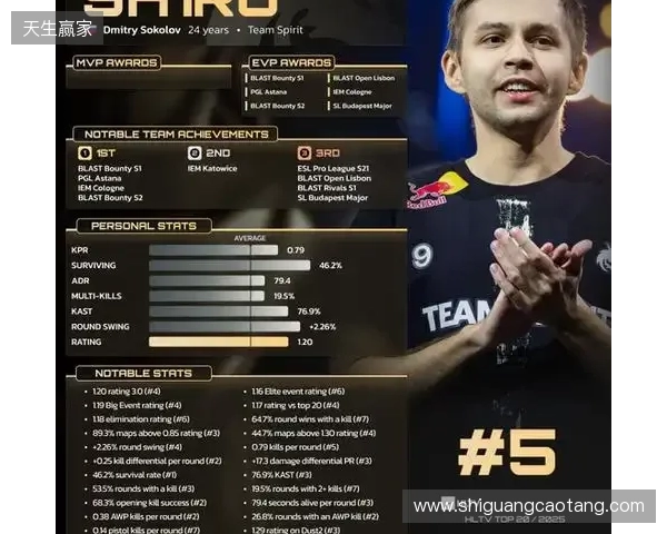 HLTV 2025年度最佳选手TOP5：sh1ro