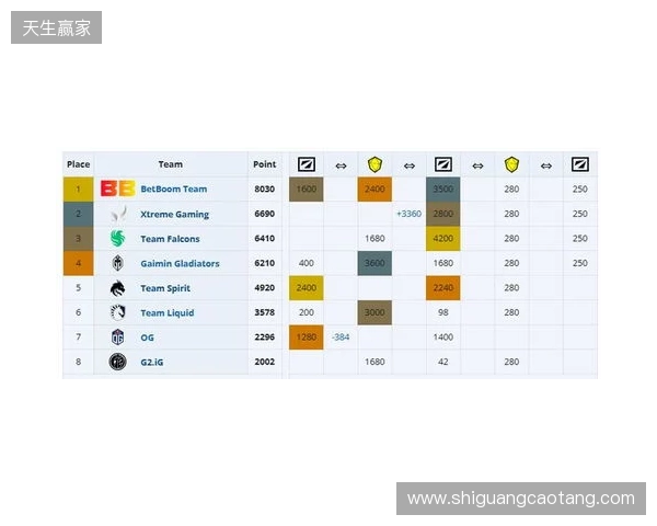 ESL One伯明翰小组赛首日结束，YB一负一平，XG两战皆平