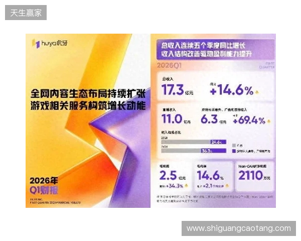 虎牙发布2026年Q1财报:收入连续五季同比增长,盈利能力持续提升 虎牙发布2026年Q1财报:收入连续五季同比增长,盈利能力持续提升